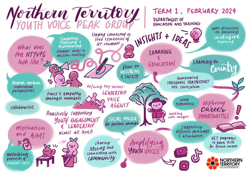 Reflections from the Northern Territory Youth Voice Peak Group