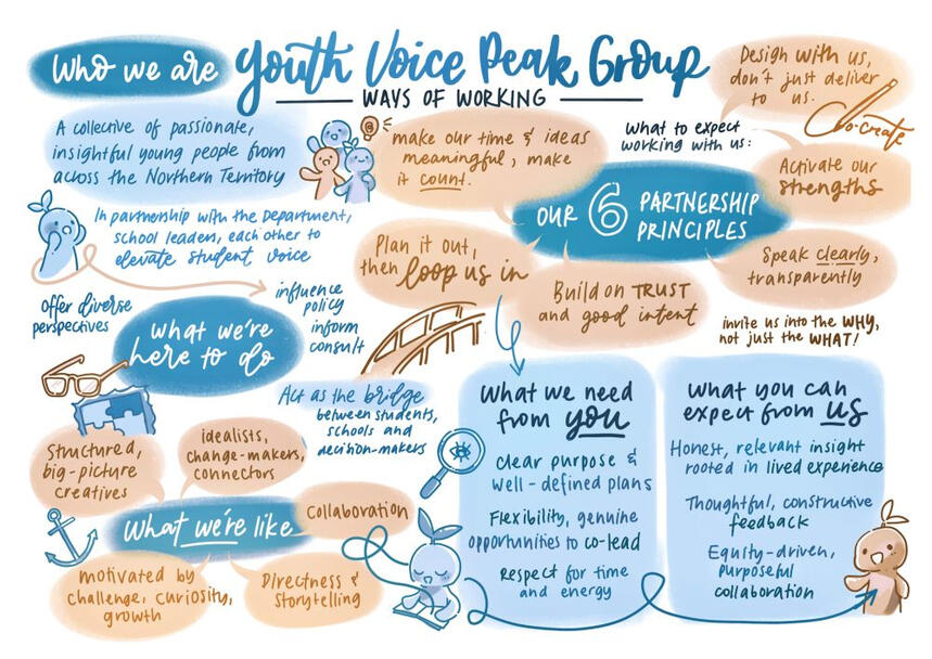 Ways of Working for the Youth Voice Peak Group